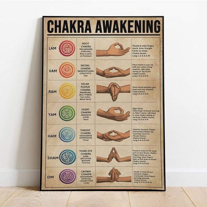Different Parts of Chakra Posters and Their Meanings